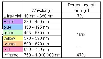 Wavelengths